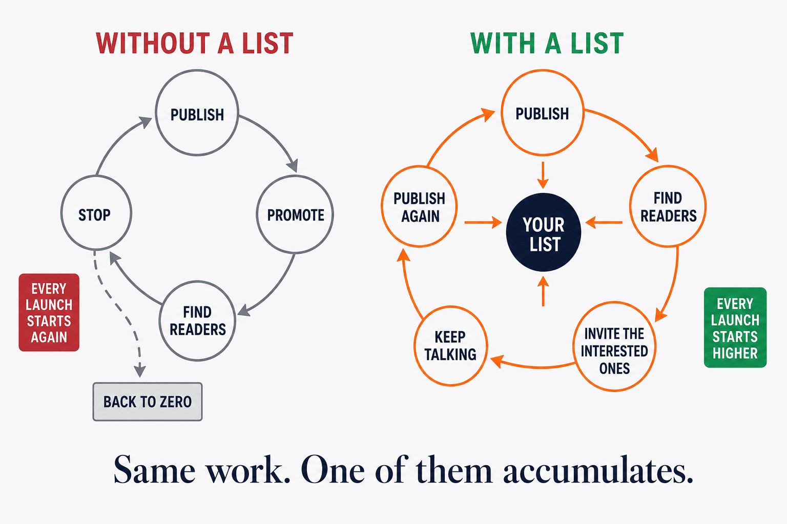 A publishing cycle that resets to zero each launch beside one that compounds through a reader list