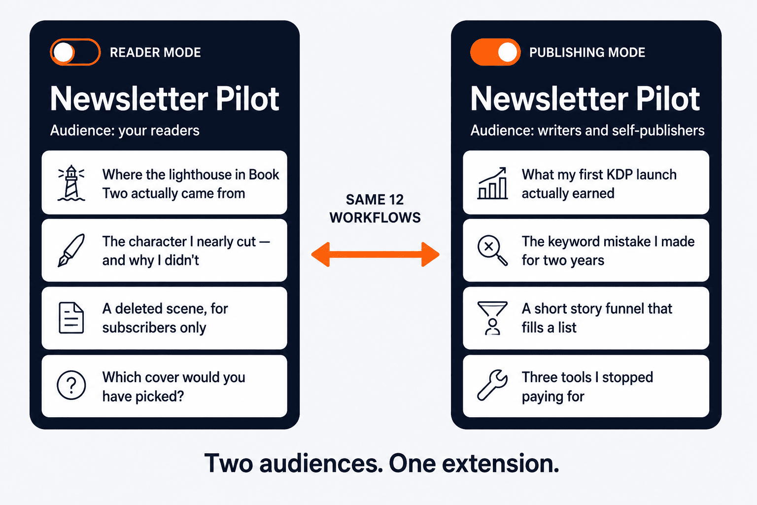 The Newsletter Pilot mode switch showing reader mode and publishing mode side by side
