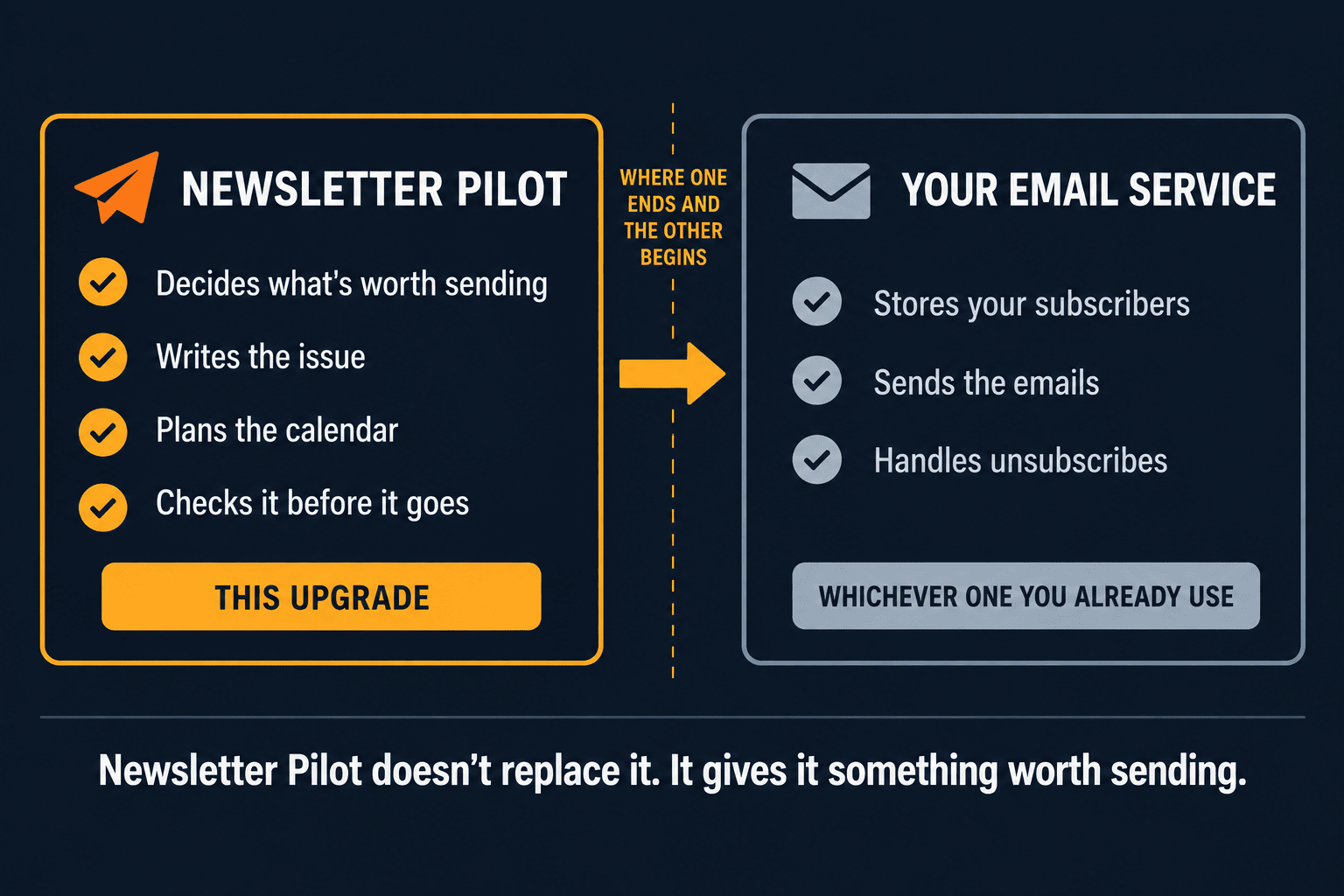 Newsletter Pilot deciding what to send, handing off to whichever email service actually sends it