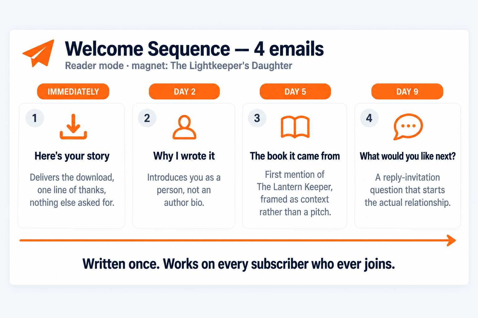 A four email welcome sequence mapped out with timing and purpose for each email